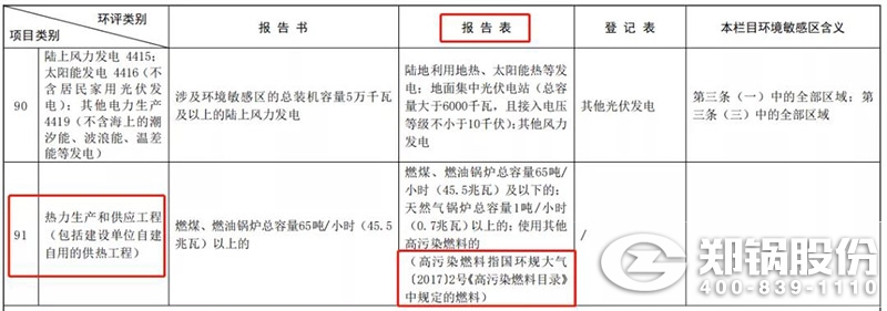 環(huán)評類別和項(xiàng)目類別圖